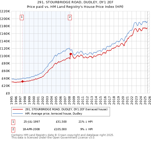 291, STOURBRIDGE ROAD, DUDLEY, DY1 2EF: Price paid vs HM Land Registry's House Price Index