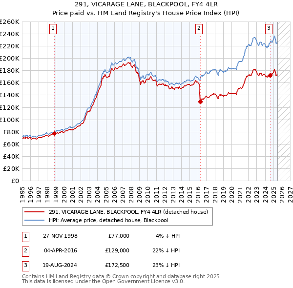 291, VICARAGE LANE, BLACKPOOL, FY4 4LR: Price paid vs HM Land Registry's House Price Index