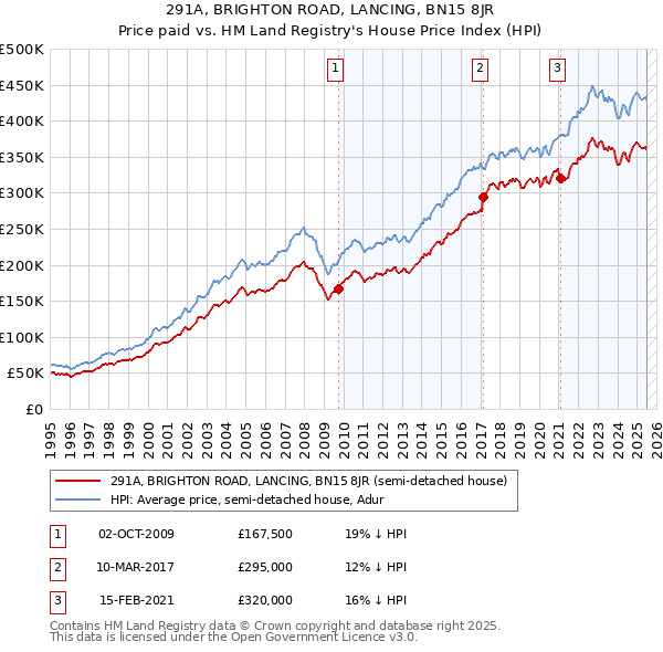 291A, BRIGHTON ROAD, LANCING, BN15 8JR: Price paid vs HM Land Registry's House Price Index