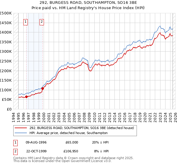 292, BURGESS ROAD, SOUTHAMPTON, SO16 3BE: Price paid vs HM Land Registry's House Price Index
