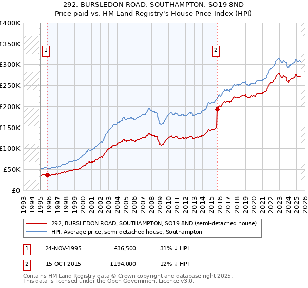 292, BURSLEDON ROAD, SOUTHAMPTON, SO19 8ND: Price paid vs HM Land Registry's House Price Index