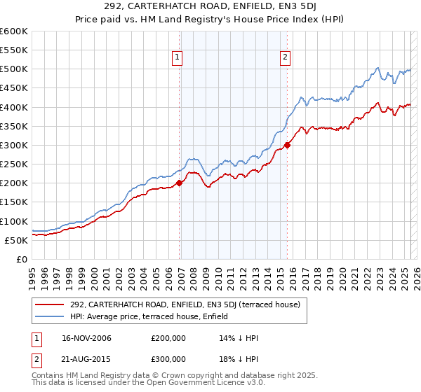 292, CARTERHATCH ROAD, ENFIELD, EN3 5DJ: Price paid vs HM Land Registry's House Price Index