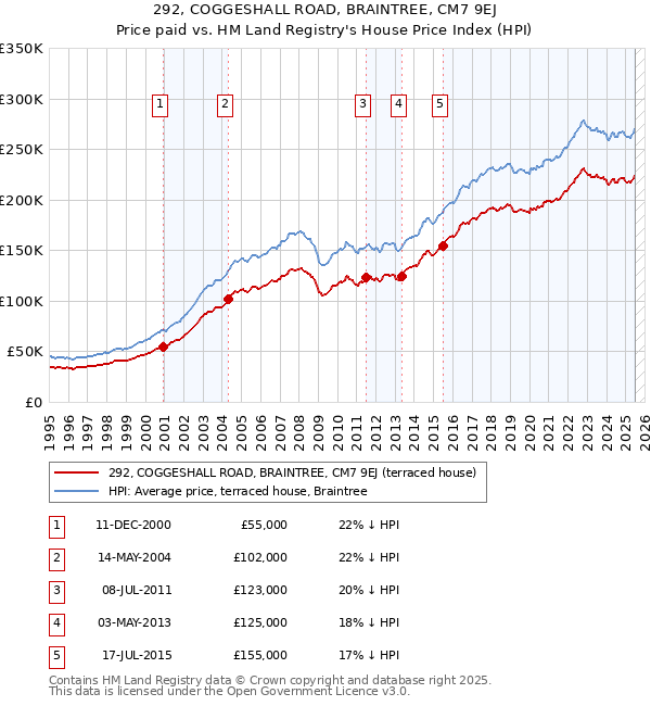292, COGGESHALL ROAD, BRAINTREE, CM7 9EJ: Price paid vs HM Land Registry's House Price Index