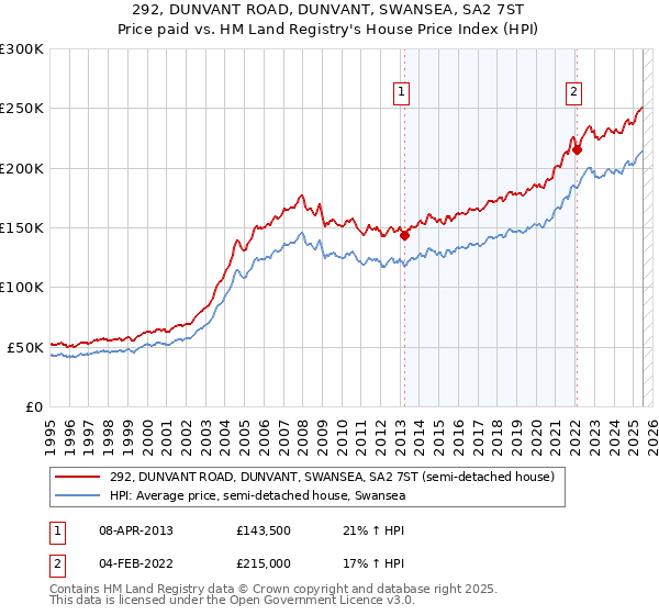 292, DUNVANT ROAD, DUNVANT, SWANSEA, SA2 7ST: Price paid vs HM Land Registry's House Price Index