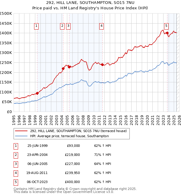 292, HILL LANE, SOUTHAMPTON, SO15 7NU: Price paid vs HM Land Registry's House Price Index