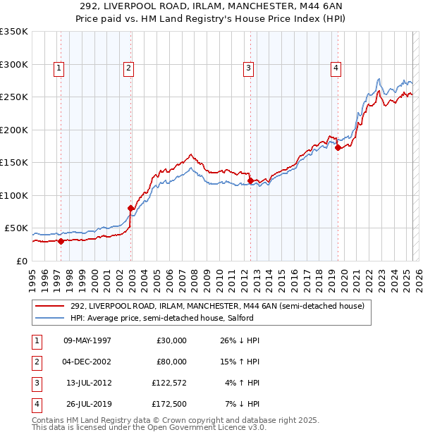 292, LIVERPOOL ROAD, IRLAM, MANCHESTER, M44 6AN: Price paid vs HM Land Registry's House Price Index