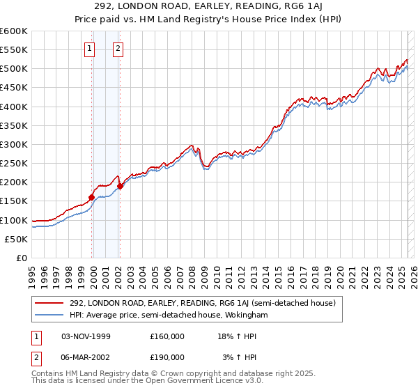 292, LONDON ROAD, EARLEY, READING, RG6 1AJ: Price paid vs HM Land Registry's House Price Index