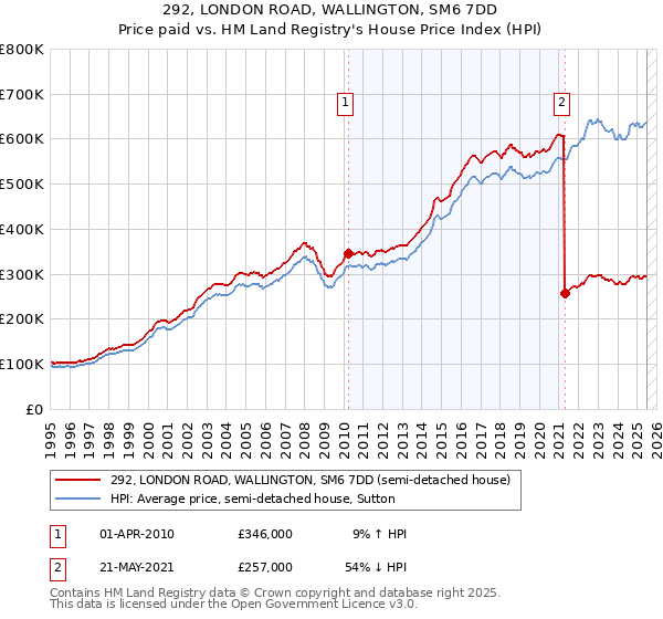 292, LONDON ROAD, WALLINGTON, SM6 7DD: Price paid vs HM Land Registry's House Price Index