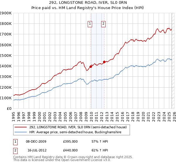 292, LONGSTONE ROAD, IVER, SL0 0RN: Price paid vs HM Land Registry's House Price Index
