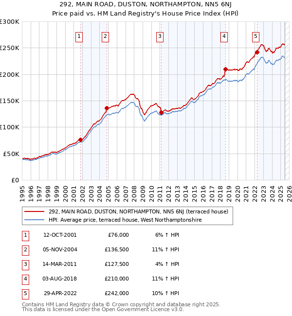 292, MAIN ROAD, DUSTON, NORTHAMPTON, NN5 6NJ: Price paid vs HM Land Registry's House Price Index