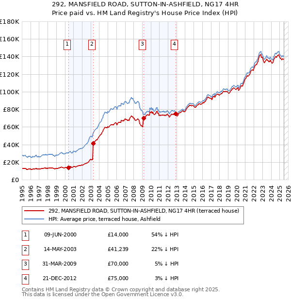 292, MANSFIELD ROAD, SUTTON-IN-ASHFIELD, NG17 4HR: Price paid vs HM Land Registry's House Price Index