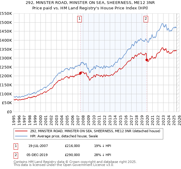 292, MINSTER ROAD, MINSTER ON SEA, SHEERNESS, ME12 3NR: Price paid vs HM Land Registry's House Price Index