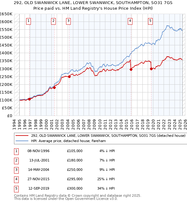292, OLD SWANWICK LANE, LOWER SWANWICK, SOUTHAMPTON, SO31 7GS: Price paid vs HM Land Registry's House Price Index