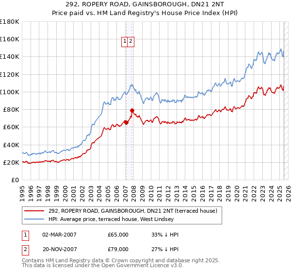 292, ROPERY ROAD, GAINSBOROUGH, DN21 2NT: Price paid vs HM Land Registry's House Price Index