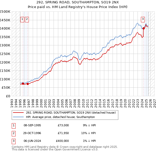 292, SPRING ROAD, SOUTHAMPTON, SO19 2NX: Price paid vs HM Land Registry's House Price Index