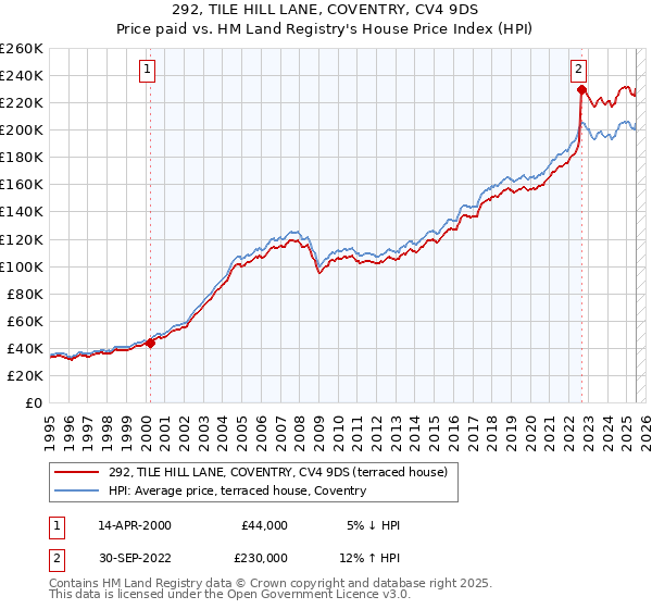 292, TILE HILL LANE, COVENTRY, CV4 9DS: Price paid vs HM Land Registry's House Price Index