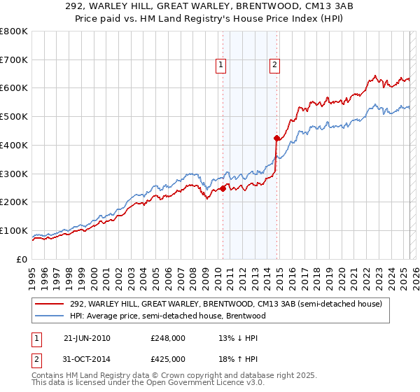 292, WARLEY HILL, GREAT WARLEY, BRENTWOOD, CM13 3AB: Price paid vs HM Land Registry's House Price Index