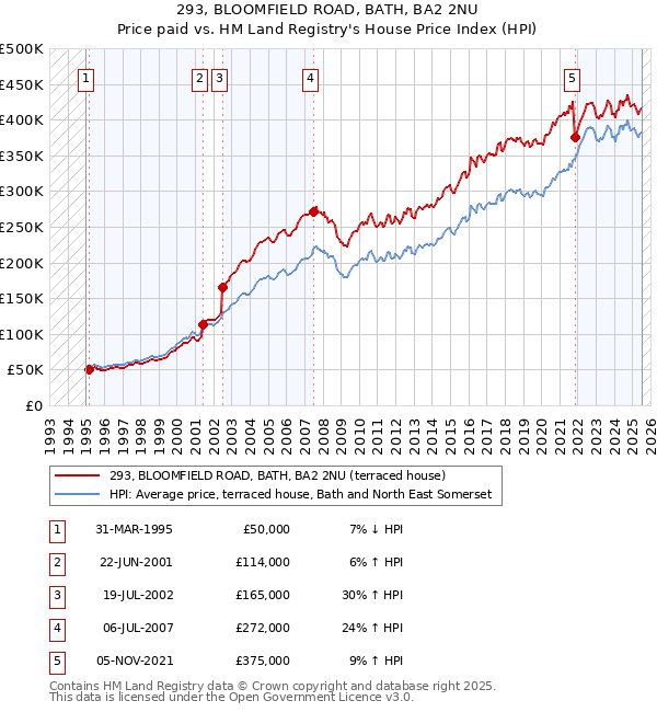 293, BLOOMFIELD ROAD, BATH, BA2 2NU: Price paid vs HM Land Registry's House Price Index