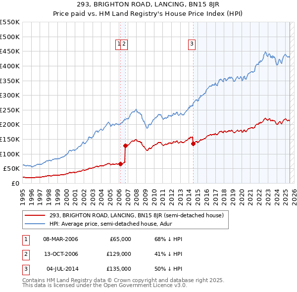 293, BRIGHTON ROAD, LANCING, BN15 8JR: Price paid vs HM Land Registry's House Price Index