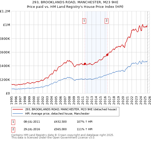 293, BROOKLANDS ROAD, MANCHESTER, M23 9HE: Price paid vs HM Land Registry's House Price Index