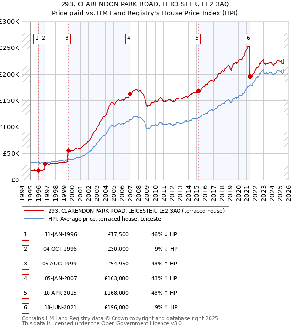 293, CLARENDON PARK ROAD, LEICESTER, LE2 3AQ: Price paid vs HM Land Registry's House Price Index