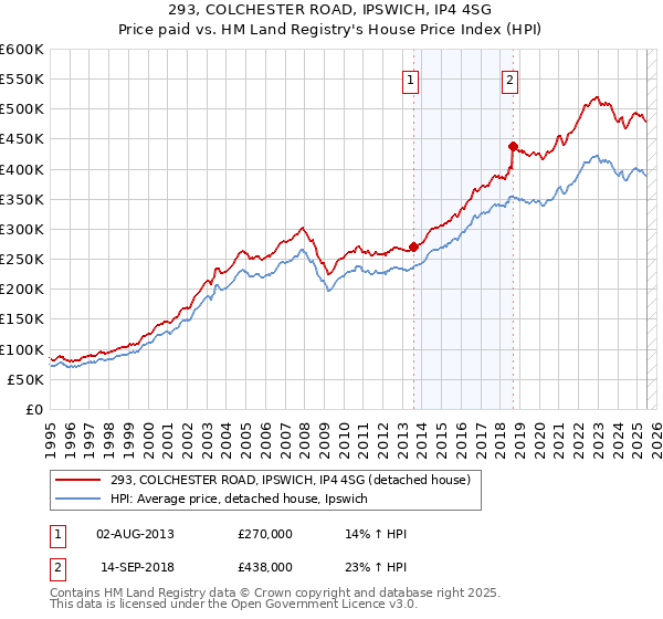 293, COLCHESTER ROAD, IPSWICH, IP4 4SG: Price paid vs HM Land Registry's House Price Index
