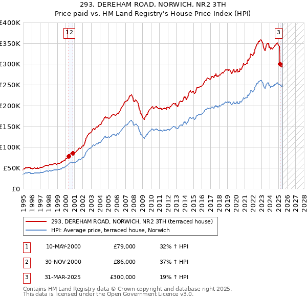 293, DEREHAM ROAD, NORWICH, NR2 3TH: Price paid vs HM Land Registry's House Price Index