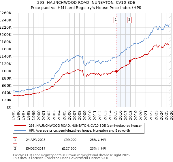 293, HAUNCHWOOD ROAD, NUNEATON, CV10 8DE: Price paid vs HM Land Registry's House Price Index