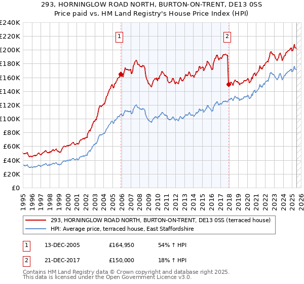 293, HORNINGLOW ROAD NORTH, BURTON-ON-TRENT, DE13 0SS: Price paid vs HM Land Registry's House Price Index