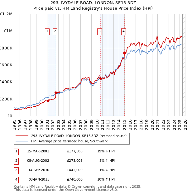 293, IVYDALE ROAD, LONDON, SE15 3DZ: Price paid vs HM Land Registry's House Price Index
