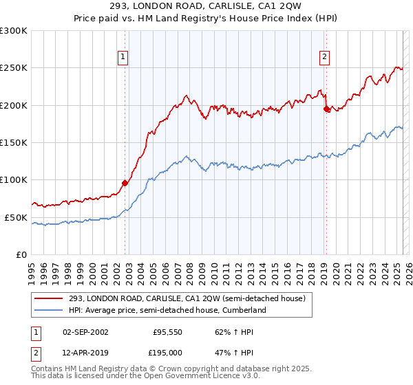 293, LONDON ROAD, CARLISLE, CA1 2QW: Price paid vs HM Land Registry's House Price Index