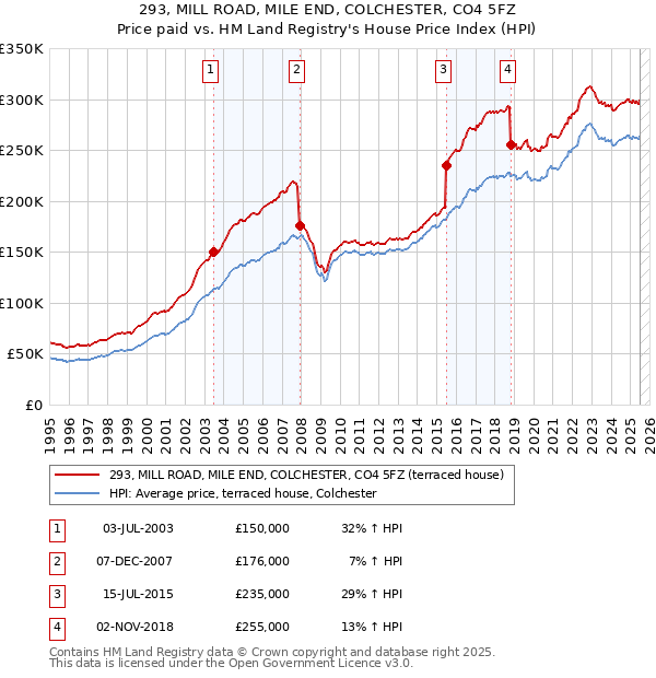 293, MILL ROAD, MILE END, COLCHESTER, CO4 5FZ: Price paid vs HM Land Registry's House Price Index