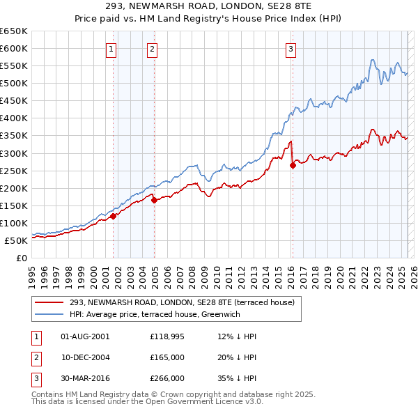 293, NEWMARSH ROAD, LONDON, SE28 8TE: Price paid vs HM Land Registry's House Price Index