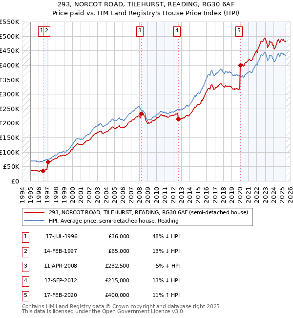293, NORCOT ROAD, TILEHURST, READING, RG30 6AF: Price paid vs HM Land Registry's House Price Index