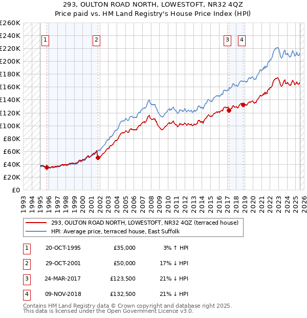 293, OULTON ROAD NORTH, LOWESTOFT, NR32 4QZ: Price paid vs HM Land Registry's House Price Index