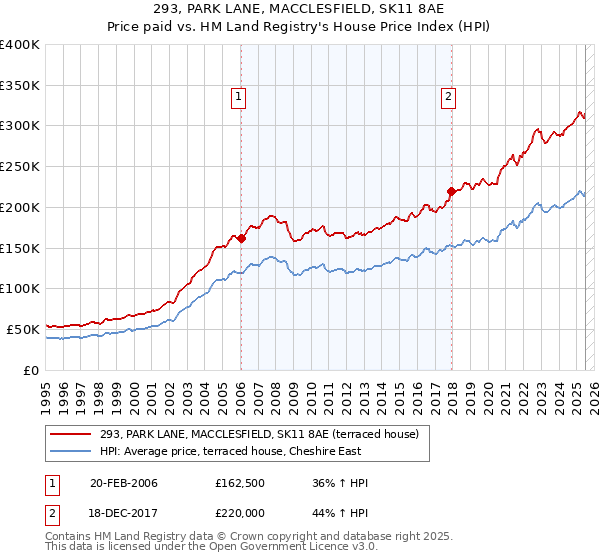 293, PARK LANE, MACCLESFIELD, SK11 8AE: Price paid vs HM Land Registry's House Price Index