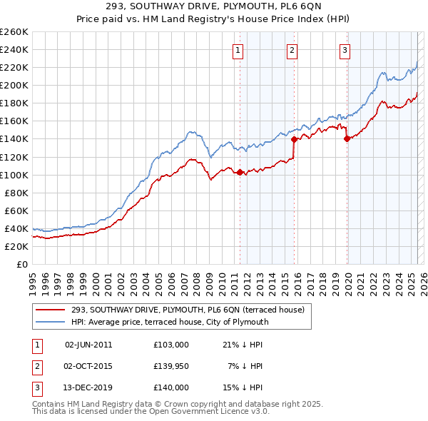 293, SOUTHWAY DRIVE, PLYMOUTH, PL6 6QN: Price paid vs HM Land Registry's House Price Index