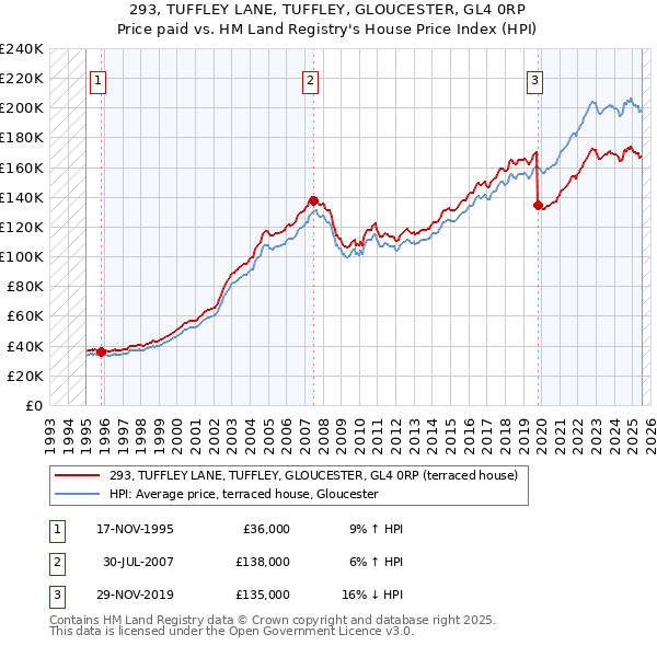 293, TUFFLEY LANE, TUFFLEY, GLOUCESTER, GL4 0RP: Price paid vs HM Land Registry's House Price Index
