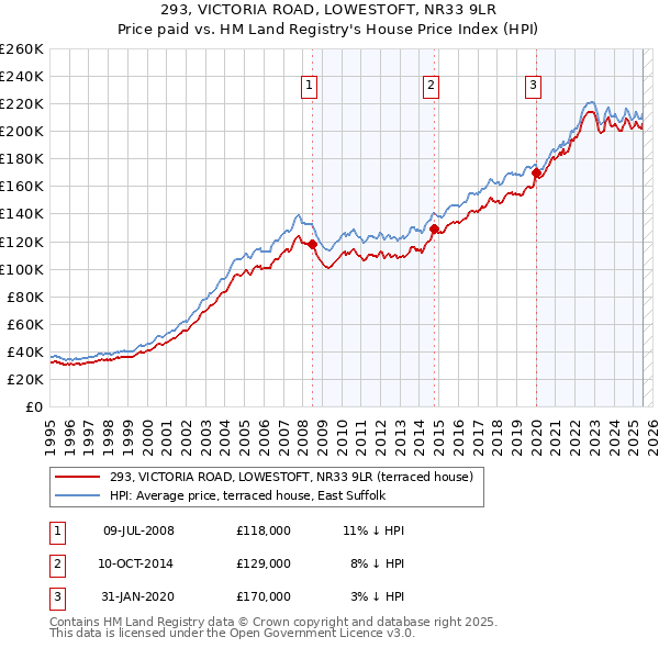 293, VICTORIA ROAD, LOWESTOFT, NR33 9LR: Price paid vs HM Land Registry's House Price Index