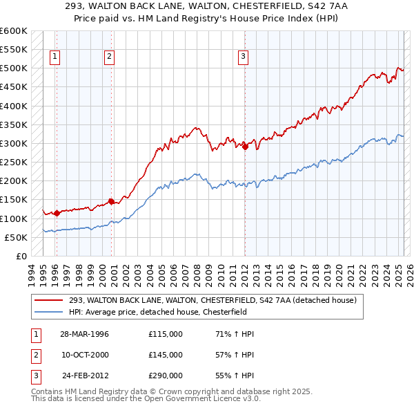 293, WALTON BACK LANE, WALTON, CHESTERFIELD, S42 7AA: Price paid vs HM Land Registry's House Price Index