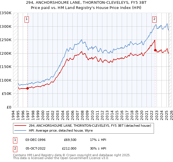 294, ANCHORSHOLME LANE, THORNTON-CLEVELEYS, FY5 3BT: Price paid vs HM Land Registry's House Price Index