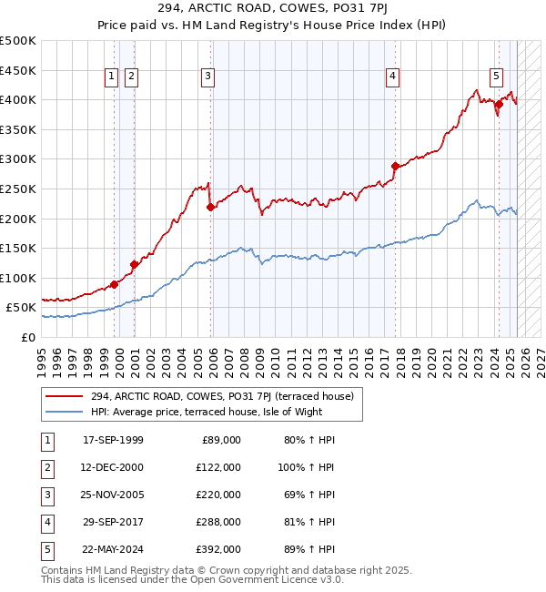 294, ARCTIC ROAD, COWES, PO31 7PJ: Price paid vs HM Land Registry's House Price Index