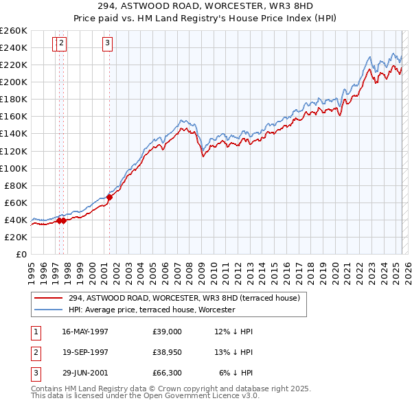 294, ASTWOOD ROAD, WORCESTER, WR3 8HD: Price paid vs HM Land Registry's House Price Index