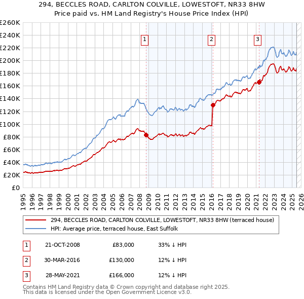 294, BECCLES ROAD, CARLTON COLVILLE, LOWESTOFT, NR33 8HW: Price paid vs HM Land Registry's House Price Index