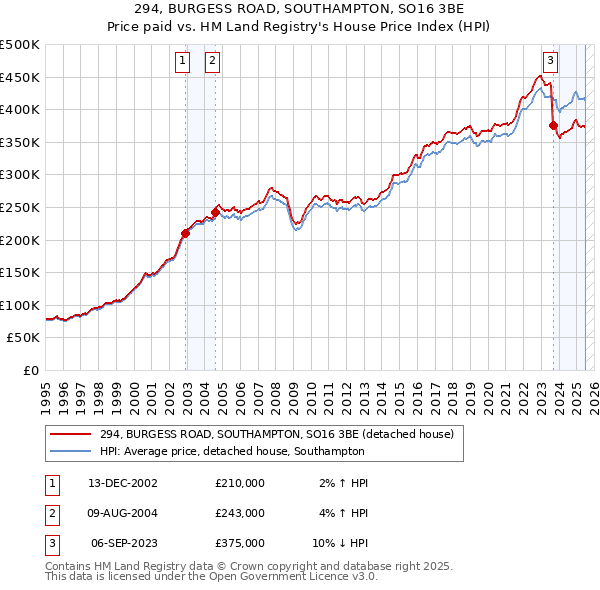 294, BURGESS ROAD, SOUTHAMPTON, SO16 3BE: Price paid vs HM Land Registry's House Price Index