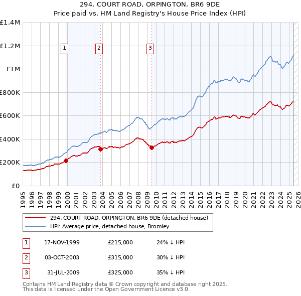 294, COURT ROAD, ORPINGTON, BR6 9DE: Price paid vs HM Land Registry's House Price Index