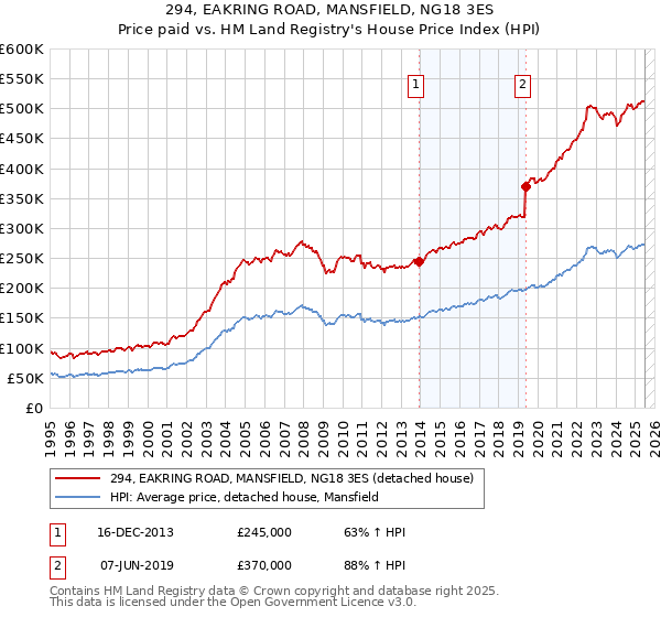 294, EAKRING ROAD, MANSFIELD, NG18 3ES: Price paid vs HM Land Registry's House Price Index