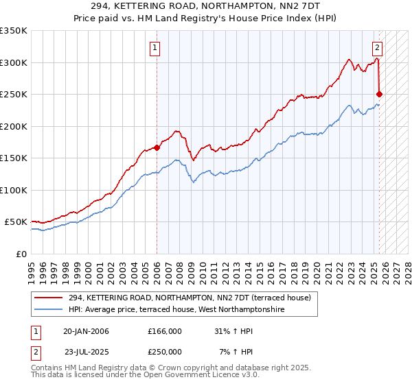 294, KETTERING ROAD, NORTHAMPTON, NN2 7DT: Price paid vs HM Land Registry's House Price Index