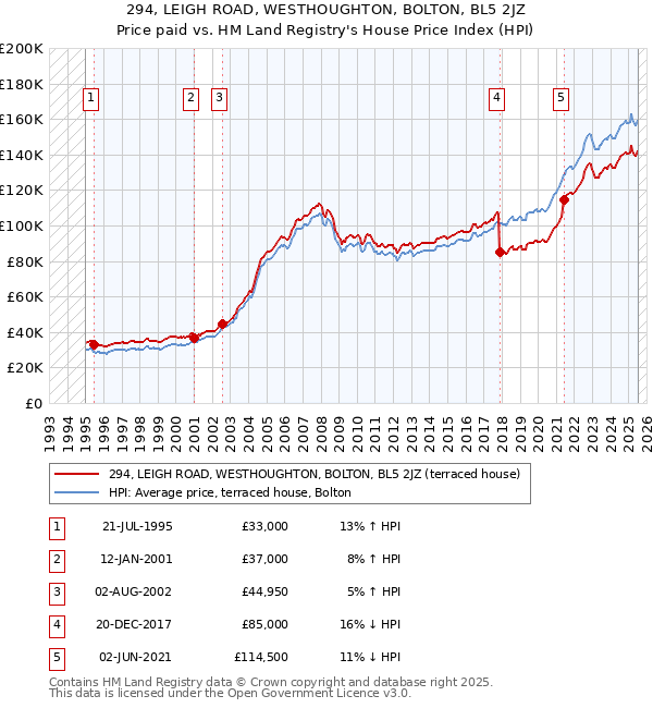 294, LEIGH ROAD, WESTHOUGHTON, BOLTON, BL5 2JZ: Price paid vs HM Land Registry's House Price Index