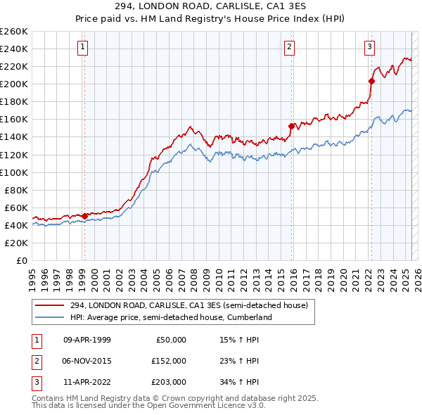 294, LONDON ROAD, CARLISLE, CA1 3ES: Price paid vs HM Land Registry's House Price Index